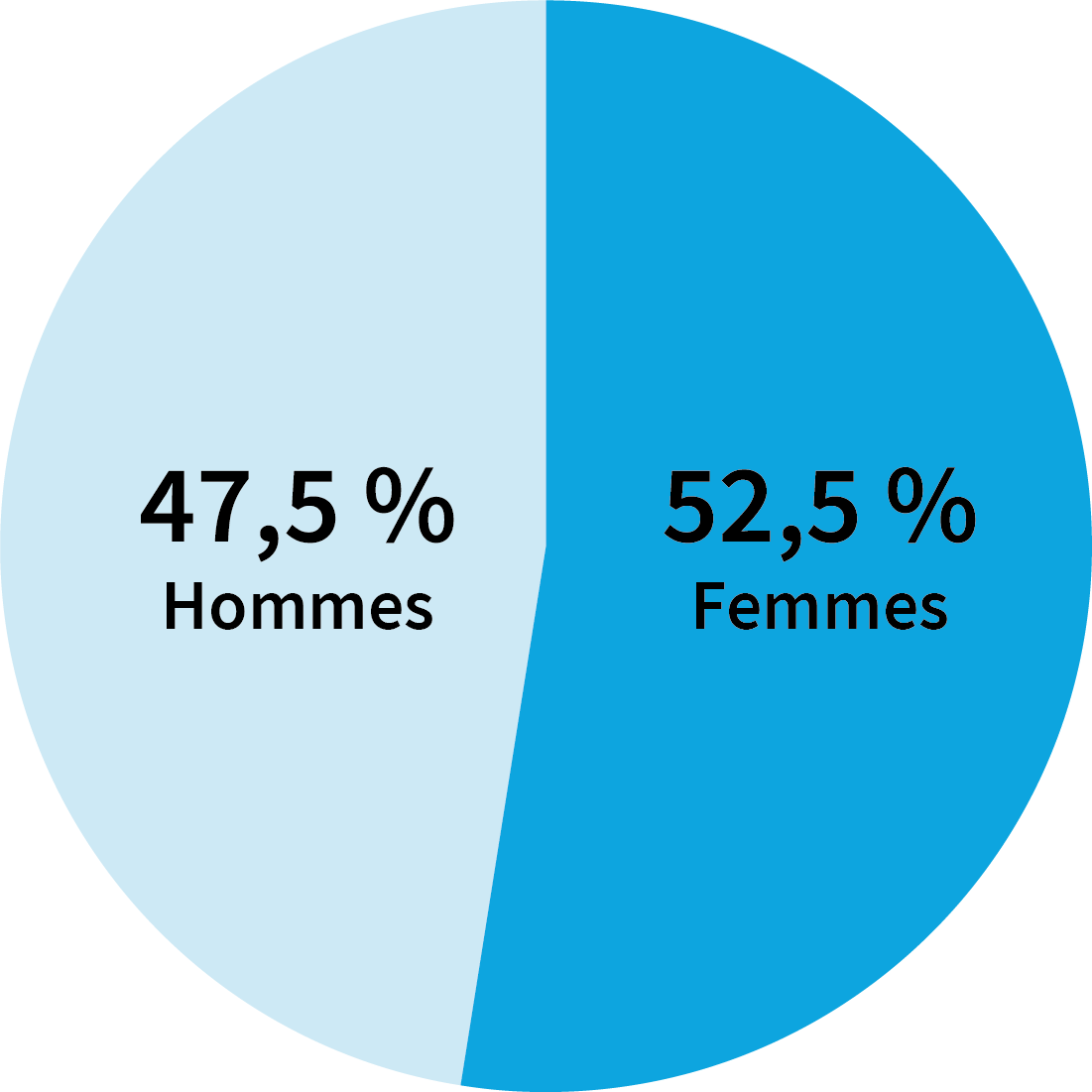 47,5 % d'hommes et 52,5 % de femmes